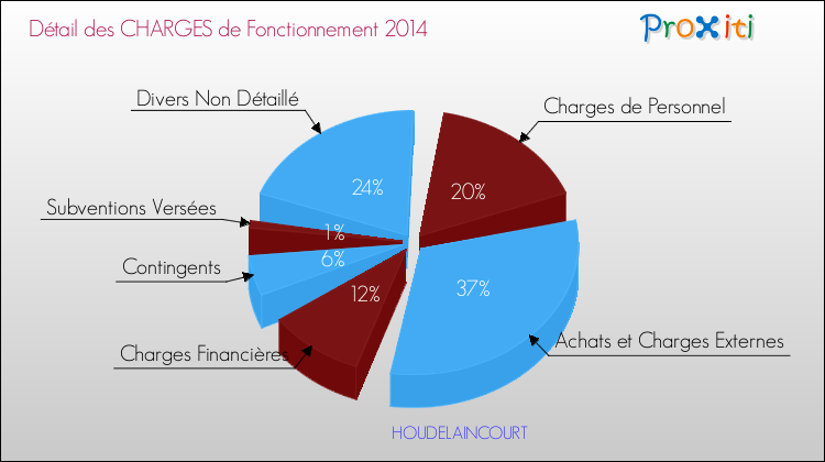 Décomposition des Charges de Fonctionnement 2014 de la commune de HOUDELAINCOURT Charges de Fonctionnement 2014 pour la commune de HOUDELAINCOURT