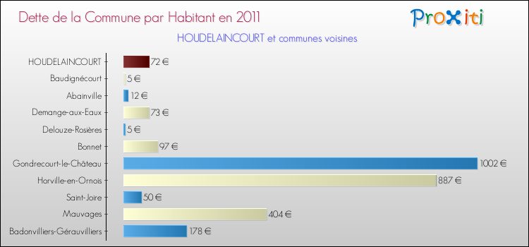 Dette par habitant de la commune en 2011 pour HOUDELAINCOURT et les communes proches Comparaison de la dette par habitant de la commune en 2011 pour HOUDELAINCOURT et les communes voisines