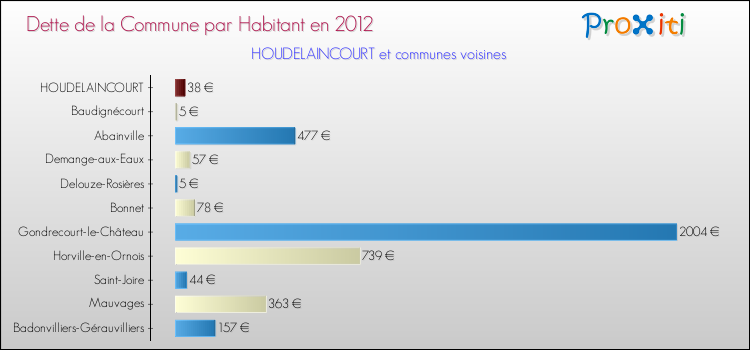 Dette par habitant de la commune en 2012 pour HOUDELAINCOURT et les communes proches Comparaison de la dette par habitant de la commune en 2012 pour HOUDELAINCOURT et les communes voisines