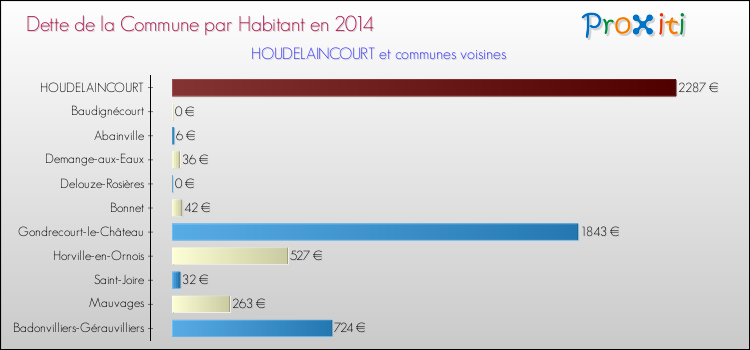 Dette par habitant de la commune en 2014 pour HOUDELAINCOURT et les communes proches Comparaison de la dette par habitant de la commune en 2014 pour HOUDELAINCOURT et les communes voisines