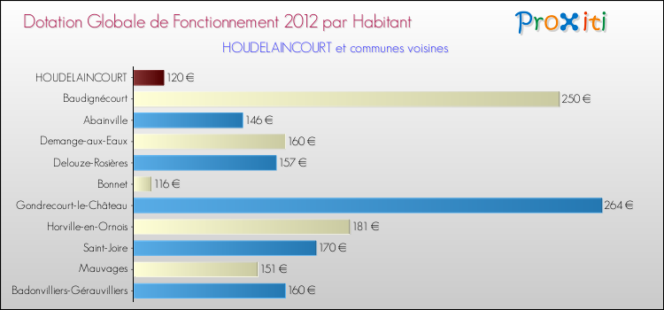Montant des dotations globales de fonctionnement DGF par Habitant pour HOUDELAINCOURT et les communes proches Comparaison des des dotations globales de fonctionnement DGF par habitant pour HOUDELAINCOURT et les communes voisines