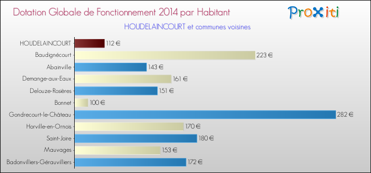 Montant des dotations globales de fonctionnement DGF par Habitant pour HOUDELAINCOURT et les communes proches en 2014. Comparaison des des dotations globales de fonctionnement DGF par habitant pour HOUDELAINCOURT et les communes voisines en 2014.