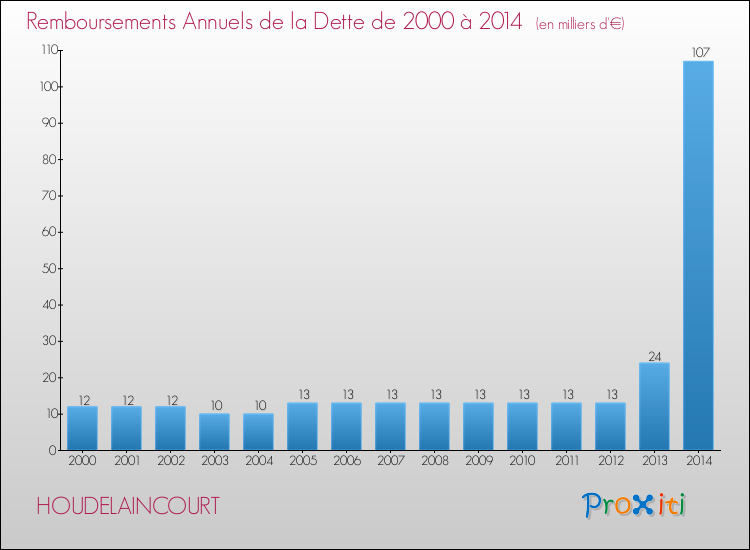 Evolution de l'annuité de la dette pour la commune de HOUDELAINCOURT de 2000 à 2014 Annuités de la dette pour HOUDELAINCOURT de 2000 à 2014
