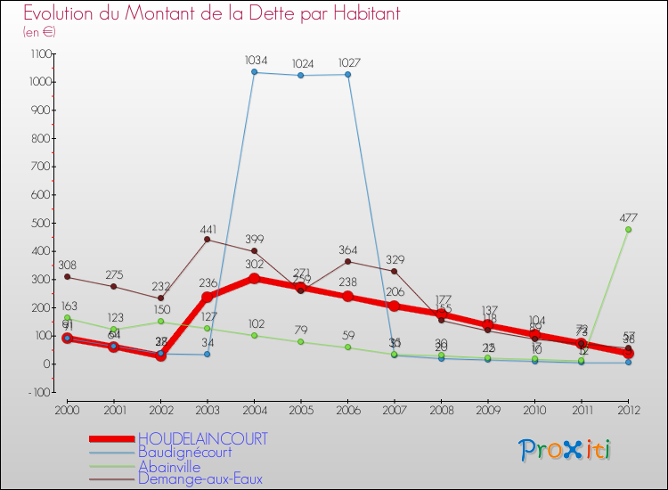 Evolution de la dette par habitant pour la commune de HOUDELAINCOURT et les communes proches de 2000 à 2012 Comparaison de la dette par habitant pour HOUDELAINCOURT et les communes voisines de 2000 à 2012