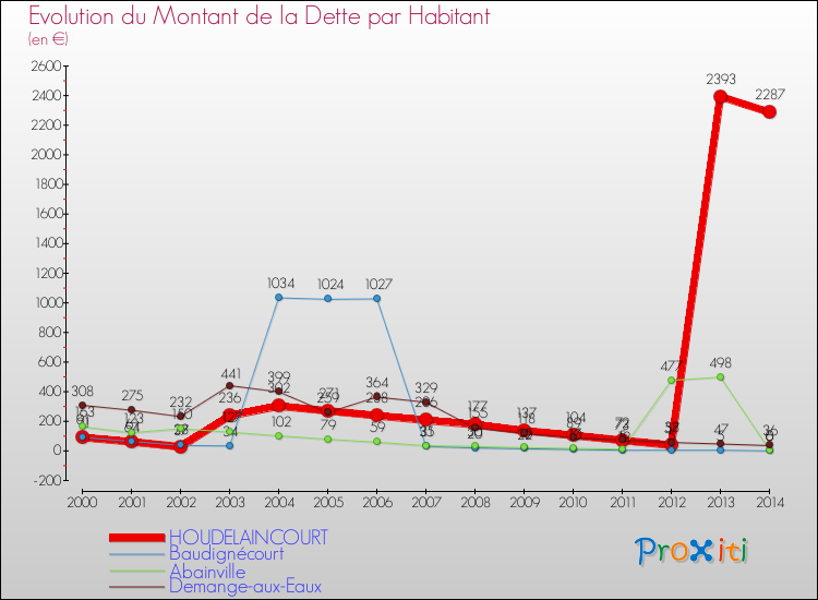 Evolution de la dette par habitant pour la commune de HOUDELAINCOURT et les communes proches de 2000 à 2014 Comparaison de la dette par habitant pour HOUDELAINCOURT et les communes voisines de 2000 à 2014