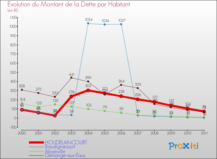 Evolution de la dette par habitant pour la commune de HOUDELAINCOURT et les communes proches Comparaison de la dette par habitant pour HOUDELAINCOURT et les communes voisines