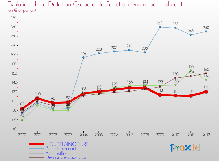 Evolution et montant de la dotation globale de fonctionnement par Habitant pour HOUDELAINCOURT et les communes proches Comparaison des dotations globales de fonctionnement par habitant pour HOUDELAINCOURT et les communes voisines