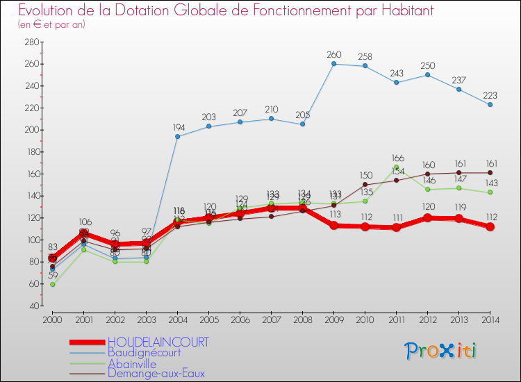 Evolution et montant de la dotation globale de fonctionnement par Habitant pour HOUDELAINCOURT et les communes proches de 2000 à 2014. Comparaison des dotations globales de fonctionnement par habitant pour HOUDELAINCOURT et les communes voisines de 2000 à 2014.
