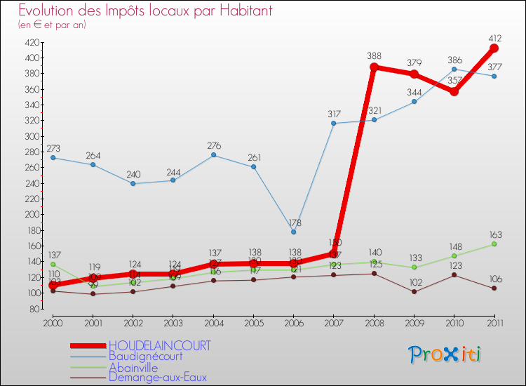 Evolution et montant des impôts locaux par Habitant pour HOUDELAINCOURT et les communes proches Comparaison des impôts locaux par habitant pour HOUDELAINCOURT et les communes voisines