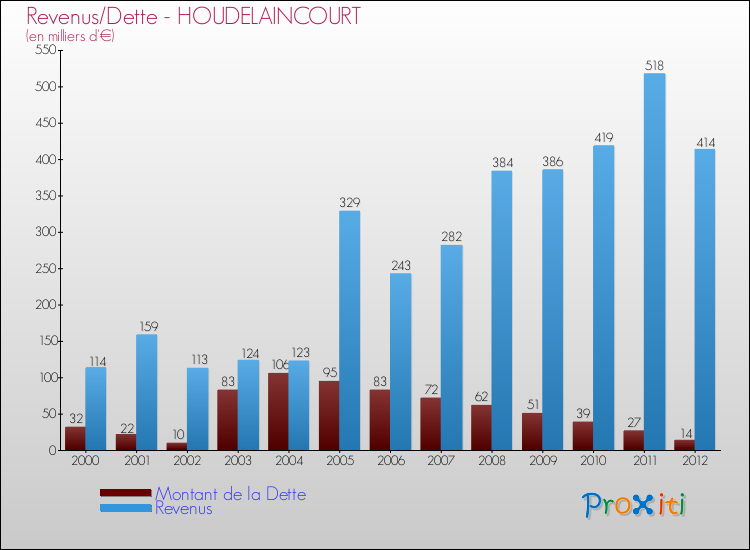 Evolution comparée de la dette et des revenus pour la commune de HOUDELAINCOURT de 2000 à 2012 Comparaison de la dette et des revenus pour HOUDELAINCOURT de 2000 à 2012