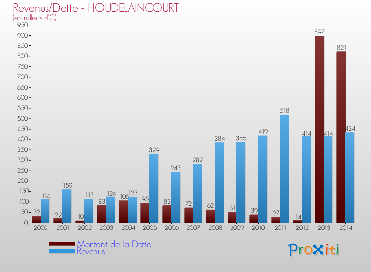 Evolution comparée de la dette et des revenus pour la commune de HOUDELAINCOURT de 2000 à 2014 Comparaison de la dette et des revenus pour HOUDELAINCOURT de 2000 à 2014