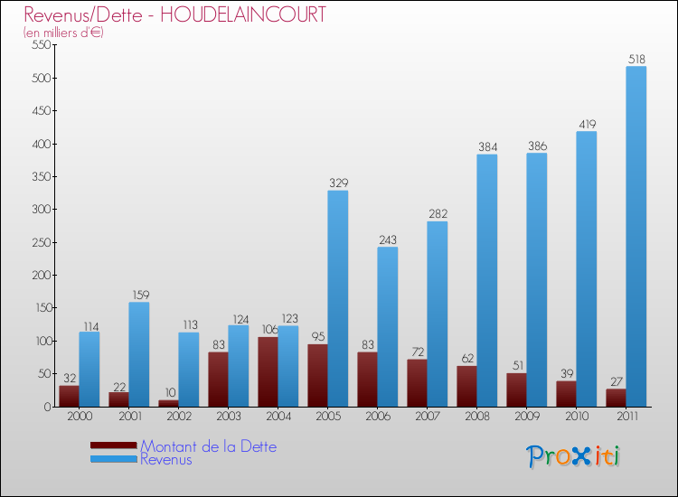 Evolution comparée de la dette et des revenus pour la commune de HOUDELAINCOURT de 2000 à 2011 Comparaison de la dette et des revenus pour HOUDELAINCOURT de 2000 à 2011