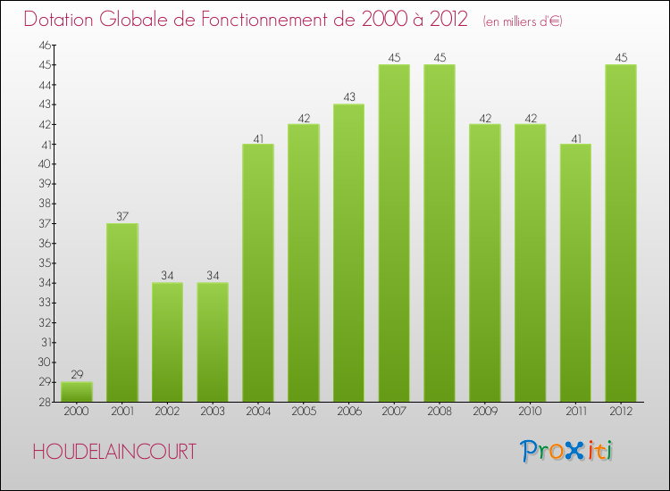 Evolution du montant de la Dotation Globale de Fonctionnement pour la commune de HOUDELAINCOURT de 2000 à 2012 Evolution du montant de la Dotation Globale de Fonctionnement pour HOUDELAINCOURT de 2000 à 2012