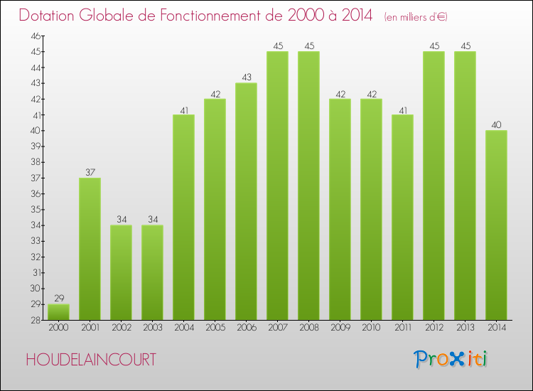 Evolution du montant de la Dotation Globale de Fonctionnement pour la commune de HOUDELAINCOURT de 2000 à 2014 Evolution du montant de la Dotation Globale de Fonctionnement pour HOUDELAINCOURT de 2000 à 2014