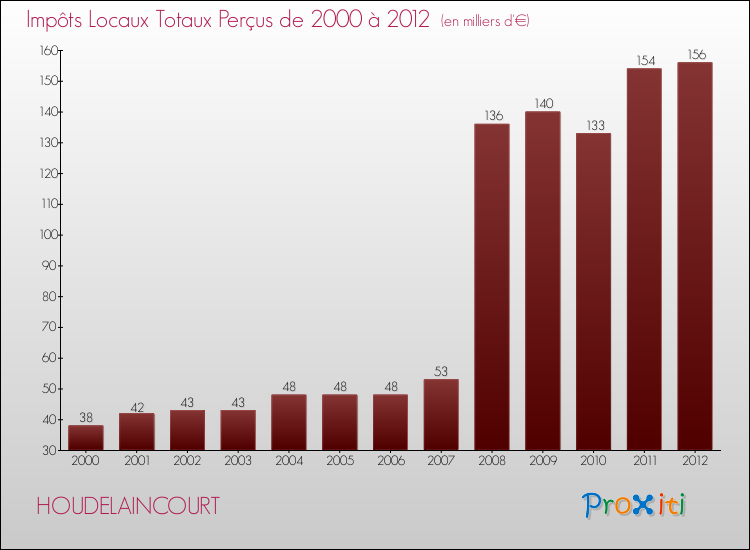 Evolution des Impôts Locaux pour la commune de HOUDELAINCOURT de 2000 à 2012 Evolution des Impôts Locaux pour HOUDELAINCOURT de 2000 à 2012