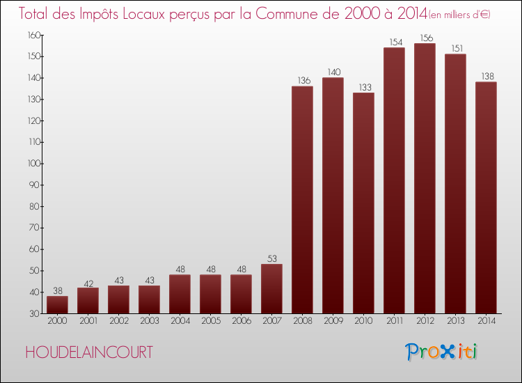 Evolution des Impôts Locaux pour la commune de HOUDELAINCOURT de 2000 à 2014 Evolution des Impôts Locaux pour HOUDELAINCOURT de 2000 à 2014