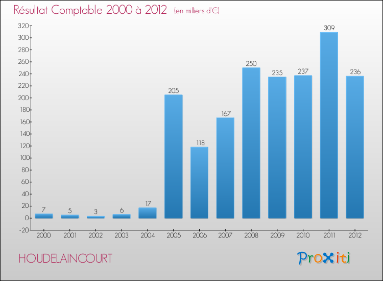 Evolution du résultat comptable pour la commune de HOUDELAINCOURT de 2000 à 2012 Evolution du résultat comptable pour HOUDELAINCOURT de 2000 à 2012