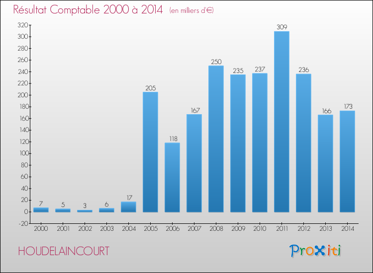Evolution du résultat comptable pour la commune de HOUDELAINCOURT de 2000 à 2014 Evolution du résultat comptable pour HOUDELAINCOURT de 2000 à 2014