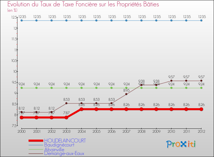 Evolution du taux de la taxe foncière sur le bati pour HOUDELAINCOURT et les communes proches de 2000 à 2012 Comparaison des taux de taxe foncière sur le bati pour HOUDELAINCOURT et les communes voisines de 2000 à 2012