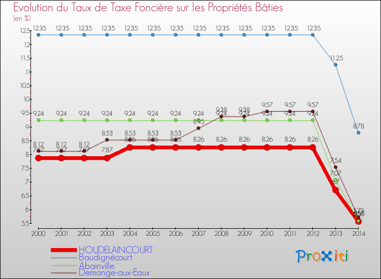 Evolution du taux de la taxe foncière sur le bati pour HOUDELAINCOURT et les communes proches de 2000 à 2014 Comparaison des taux de taxe foncière sur le bati pour HOUDELAINCOURT et les communes voisines de 2000 à 2014