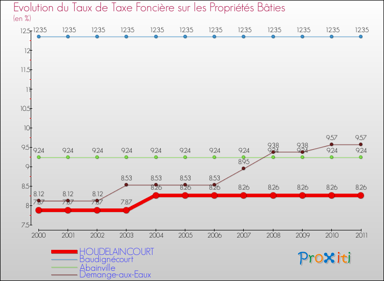 Evolution du taux de la taxe foncière sur le bati pour HOUDELAINCOURT et les communes proches Comparaison des taux de taxe foncière sur le bati pour HOUDELAINCOURT et les communes voisines