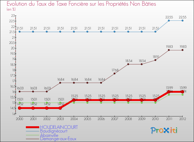 Evolution du taux de la taxe foncière sur les immeubles et terrains non batis pour HOUDELAINCOURT et les communes proches de 2000 à 2012 Comparaison des taux de la taxe foncière sur les immeubles et terrains non batis pour HOUDELAINCOURT et les communes voisines de 2000 à 2012