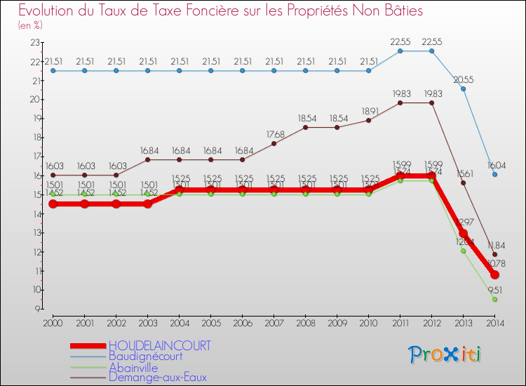 Evolution du taux de la taxe foncière sur les immeubles et terrains non batis pour HOUDELAINCOURT et les communes proches de 2000 à 2014 Comparaison des taux de la taxe foncière sur les immeubles et terrains non batis pour HOUDELAINCOURT et les communes voisines de 2000 à 2014