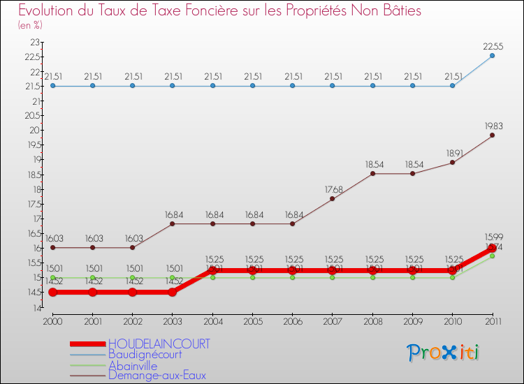 Evolution du taux de la taxe foncière sur les immeubles et terrains non batis pour HOUDELAINCOURT et les communes proches Comparaison des taux de la taxe foncière sur les immeubles et terrains non batis pour HOUDELAINCOURT et les communes voisines