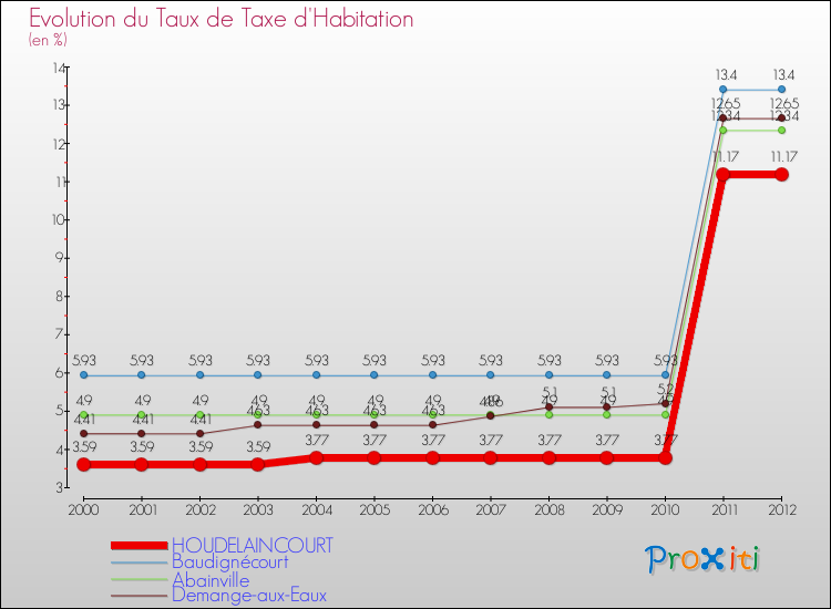 Evolution du taux de la taxe d'habitation pour HOUDELAINCOURT et les communes proches Comparaison des taux de la taxe d'habitation pour HOUDELAINCOURT et les communes voisines