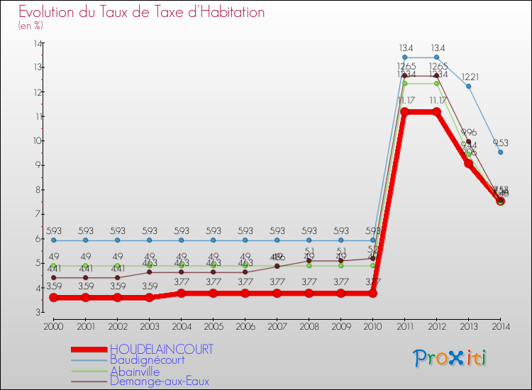 Evolution du taux de la taxe d'habitation pour HOUDELAINCOURT et les communes proches de 2000 à 2014 Comparaison des taux de la taxe d'habitation pour HOUDELAINCOURT et les communes voisines de 2000 à 2014