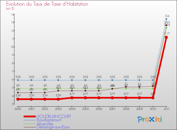 Evolution du taux de la taxe d'habitation pour HOUDELAINCOURT et les communes proches Comparaison des taux de la taxe d'habitation pour HOUDELAINCOURT et les communes voisines