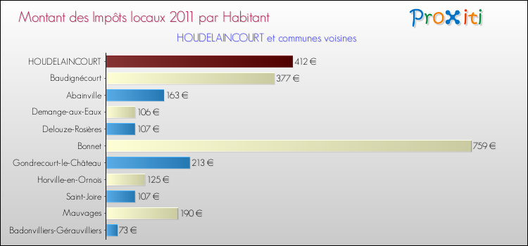 Montant des impôts locaux par Habitant pour HOUDELAINCOURT et les communes proches Comparaison des impôts locaux par habitant pour HOUDELAINCOURT et les communes voisines