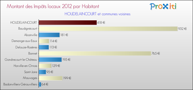 Montant des impôts locaux par Habitant pour HOUDELAINCOURT et les communes proches Comparaison des impôts locaux par habitant pour HOUDELAINCOURT et les communes voisines