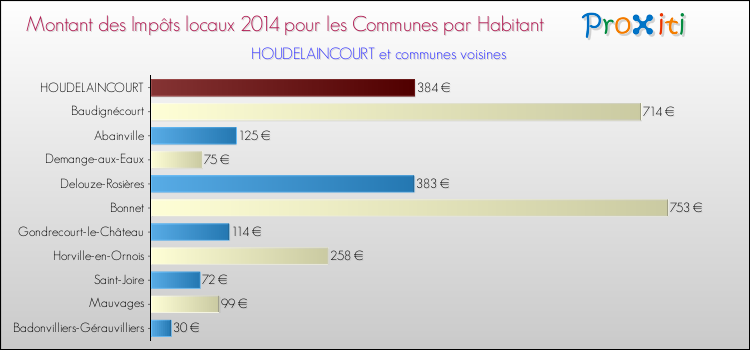 Montant des impôts locaux par Habitant pour HOUDELAINCOURT et les communes proches en 2014 Comparaison des impôts locaux par habitant pour HOUDELAINCOURT et les communes voisines en 2014