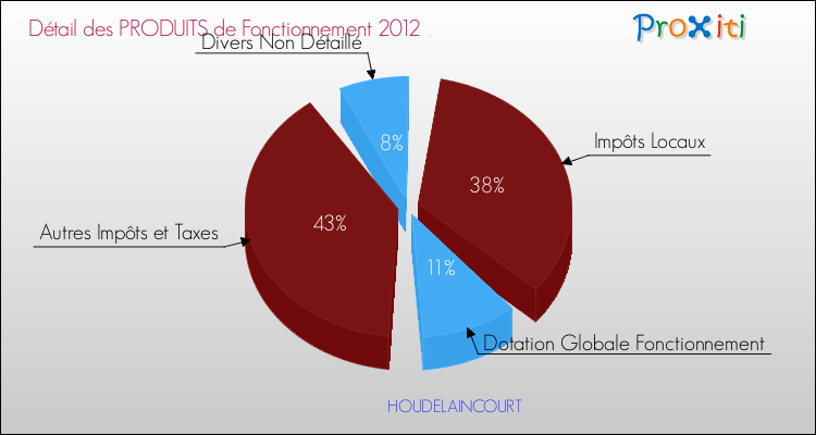 Décomposition du Budget de Fonctionnement 2012 de la commune de HOUDELAINCOURT Budget de Fonctionnement 2012 pour la commune de HOUDELAINCOURT