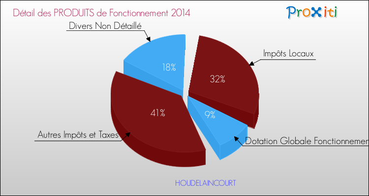 Décomposition du Budget de Fonctionnement 2014 de la commune de HOUDELAINCOURT Budget de Fonctionnement 2014 pour la commune de HOUDELAINCOURT