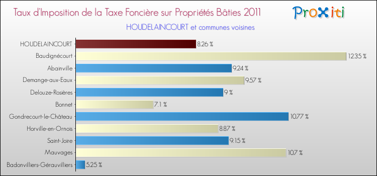 Taux d'imposition de la taxe foncière sur le bati 2011 pour HOUDELAINCOURT et les communes proches Comparaison des taux d'imposition de la taxe foncière sur le bati 2011 pour HOUDELAINCOURT et les communes voisines