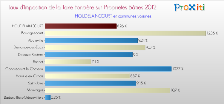 Taux d'imposition de la taxe foncière sur le bati 2012 pour HOUDELAINCOURT et les communes proches Comparaison des taux d'imposition de la taxe foncière sur le bati 2012 pour HOUDELAINCOURT et les communes voisines