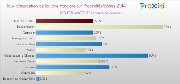 Taux d'imposition de la taxe foncière sur le bati 2014 pour HOUDELAINCOURT et les communes proches Comparaison des taux d'imposition de la taxe foncière sur le bati 2014 pour HOUDELAINCOURT et les communes voisines