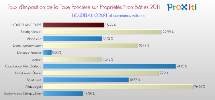 Taux d'imposition de la taxe foncière sur les immeubles et terrains non batis 2011 pour HOUDELAINCOURT et les communes proches Comparaison des taux d'imposition de la taxe foncière sur les immeubles et terrains non batis 2011 pour HOUDELAINCOURT et les communes voisines