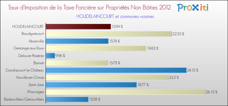 Taux d'imposition de la taxe foncière sur les immeubles et terrains non batis 2012 pour HOUDELAINCOURT et les communes proches Comparaison des taux d'imposition de la taxe foncière sur les immeubles et terrains non batis 2012 pour HOUDELAINCOURT et les communes voisines