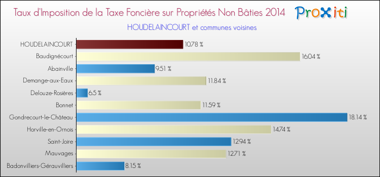 Taux d'imposition de la taxe foncière sur les immeubles et terrains non batis 2014 pour HOUDELAINCOURT et les communes proches Comparaison des taux d'imposition de la taxe foncière sur les immeubles et terrains non batis 2014 pour HOUDELAINCOURT et les communes voisines