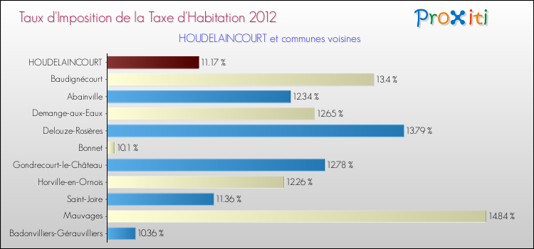 Taux d'imposition de la taxe d'habitation 2012 pour HOUDELAINCOURT et les communes proches Comparaison des taux d'imposition de la taxe d'habitation 2012 pour HOUDELAINCOURT et les communes voisines