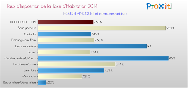 Taux d'imposition de la taxe d'habitation 2014 pour HOUDELAINCOURT et les communes proches Comparaison des taux d'imposition de la taxe d'habitation 2014 pour HOUDELAINCOURT et les communes voisines