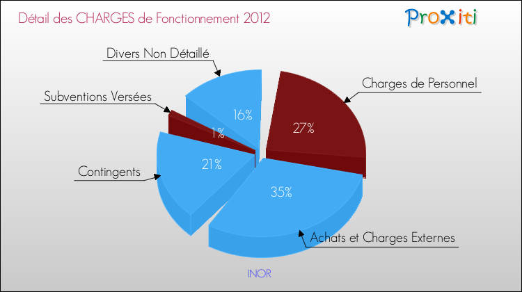 Décomposition des Charges de Fonctionnement 2012 de la commune de INOR Charges de Fonctionnement 2012 pour la commune de INOR
