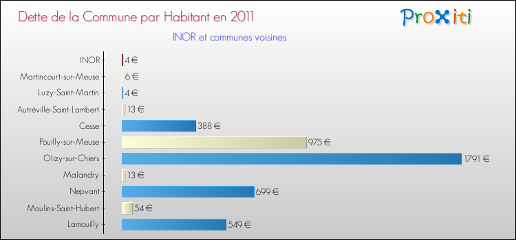 Dette par habitant de la commune en 2011 pour INOR et les communes proches Comparaison de la dette par habitant de la commune en 2011 pour INOR et les communes voisines