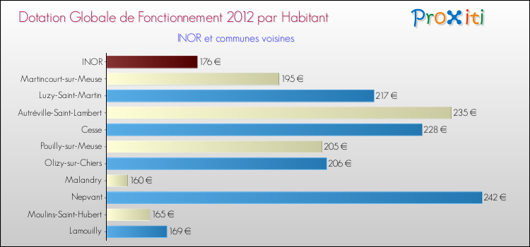 Montant des dotations globales de fonctionnement DGF par Habitant pour INOR et les communes proches Comparaison des des dotations globales de fonctionnement DGF par habitant pour INOR et les communes voisines