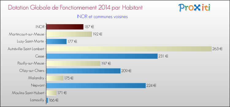 Montant des dotations globales de fonctionnement DGF par Habitant pour INOR et les communes proches en 2014. Comparaison des des dotations globales de fonctionnement DGF par habitant pour INOR et les communes voisines en 2014.