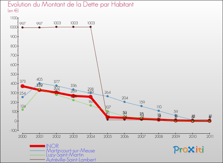 Evolution de la dette par habitant pour la commune de INOR et les communes proches Comparaison de la dette par habitant pour INOR et les communes voisines