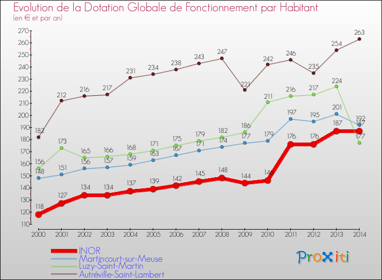 Evolution et montant de la dotation globale de fonctionnement par Habitant pour INOR et les communes proches de 2000 à 2014. Comparaison des dotations globales de fonctionnement par habitant pour INOR et les communes voisines de 2000 à 2014.